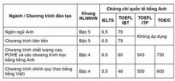 Chuẩn Đầu Ra Tiếng Anh Cao Đẳng Fpt