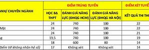 Đại Học Duy Tân Tuyển Sinh 2022 Điểm Chuẩn