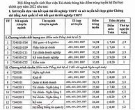 Điểm Chuẩn Học Bạ Ajc 2020